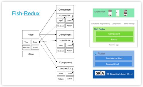 Flutter混合开发 编写地图设备端组件的正确姿势