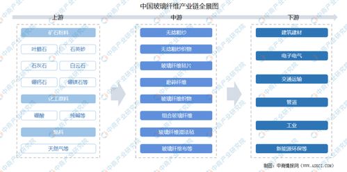 2021年中国玻璃纤维产业链深度解析 上中下游市场全景透视与计算机软硬件的开发应用