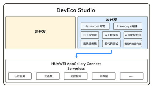 端云一体化云开发 助推HarmonyOS应用与元服务高效开发